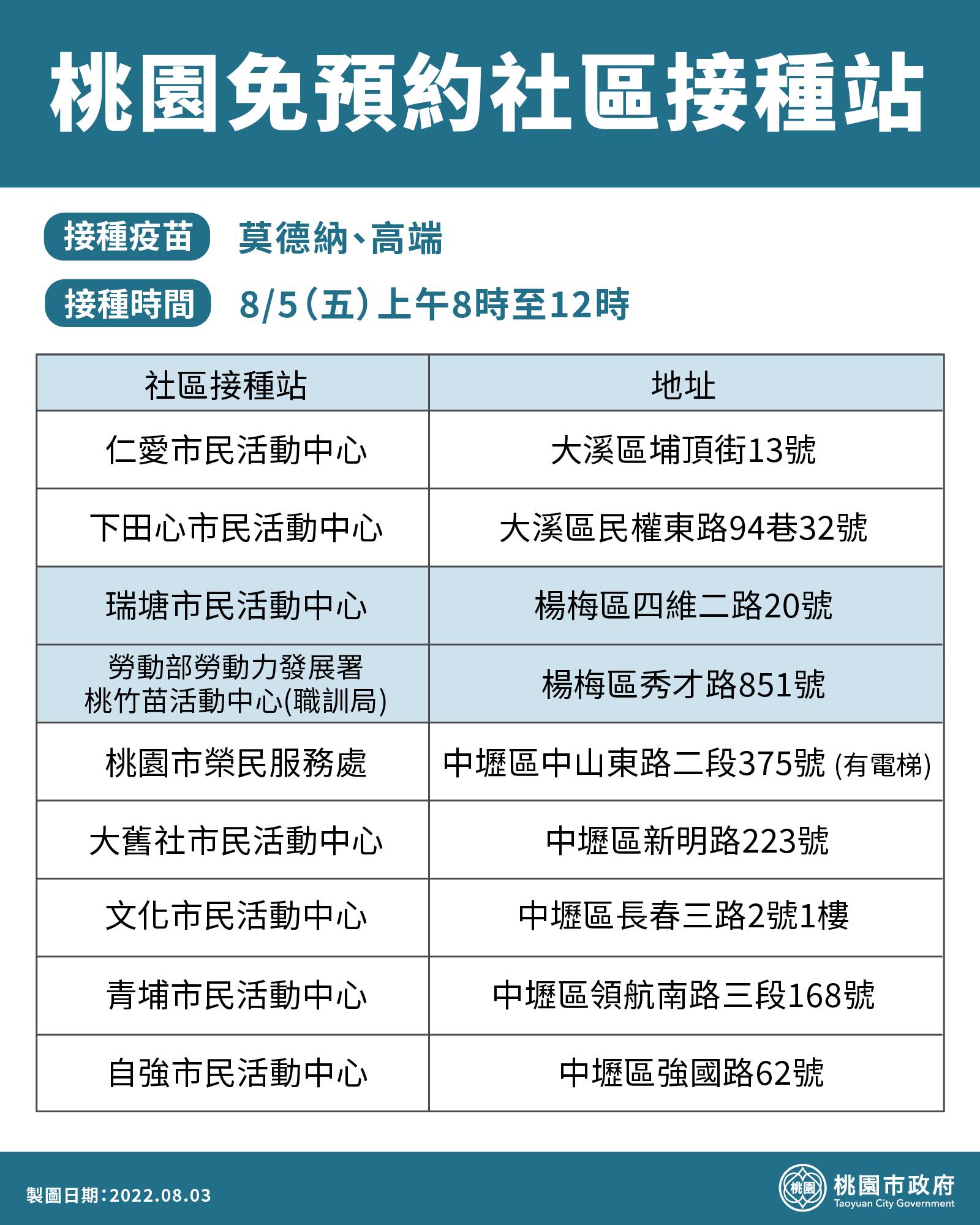 8月5日桃園免預約社區接種站4