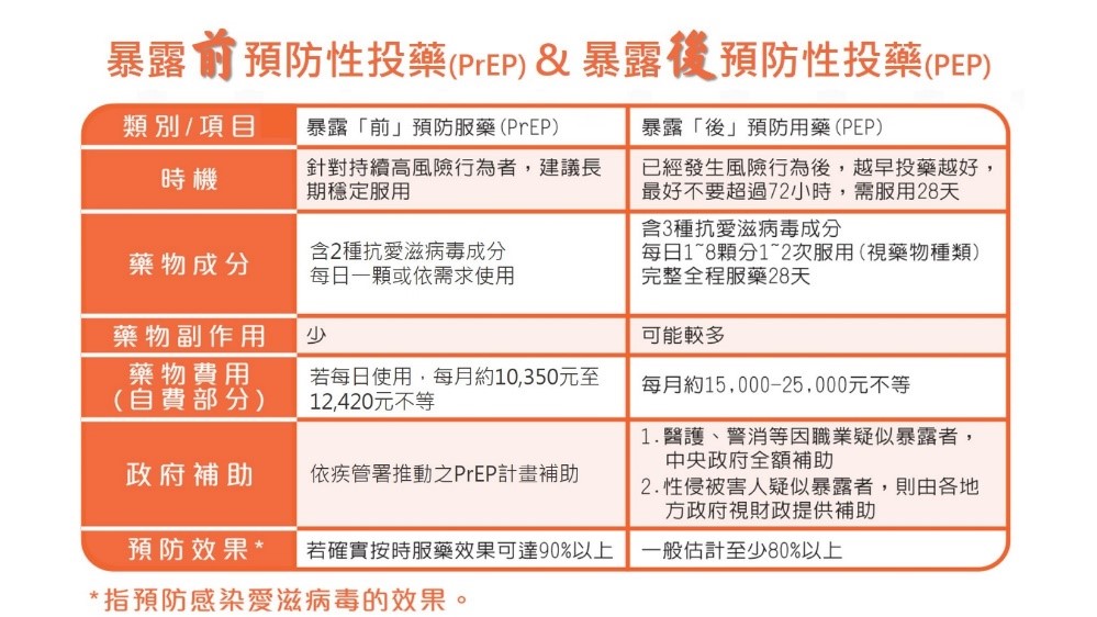 PreP與PEP比較表