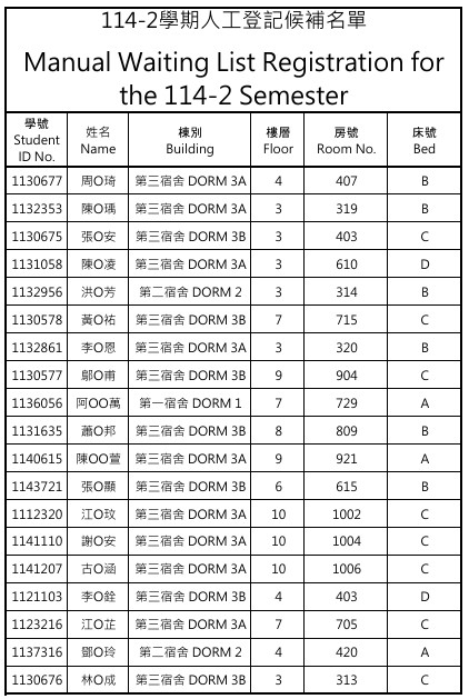 20260206 1142學期人工登記候補名單