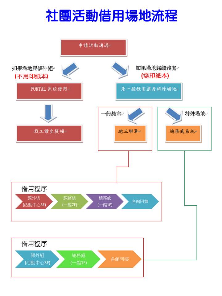 借用場地流程圖