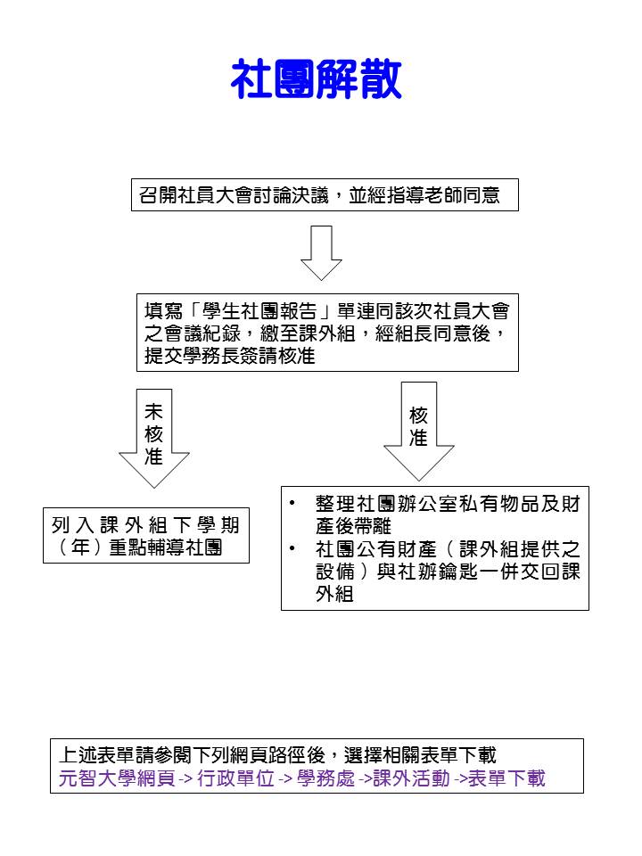 社團成立與解散 2