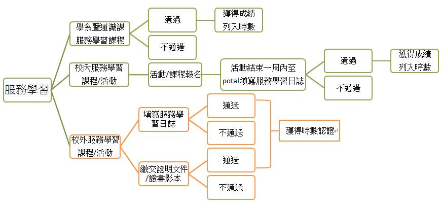 服務學習修課流程圖