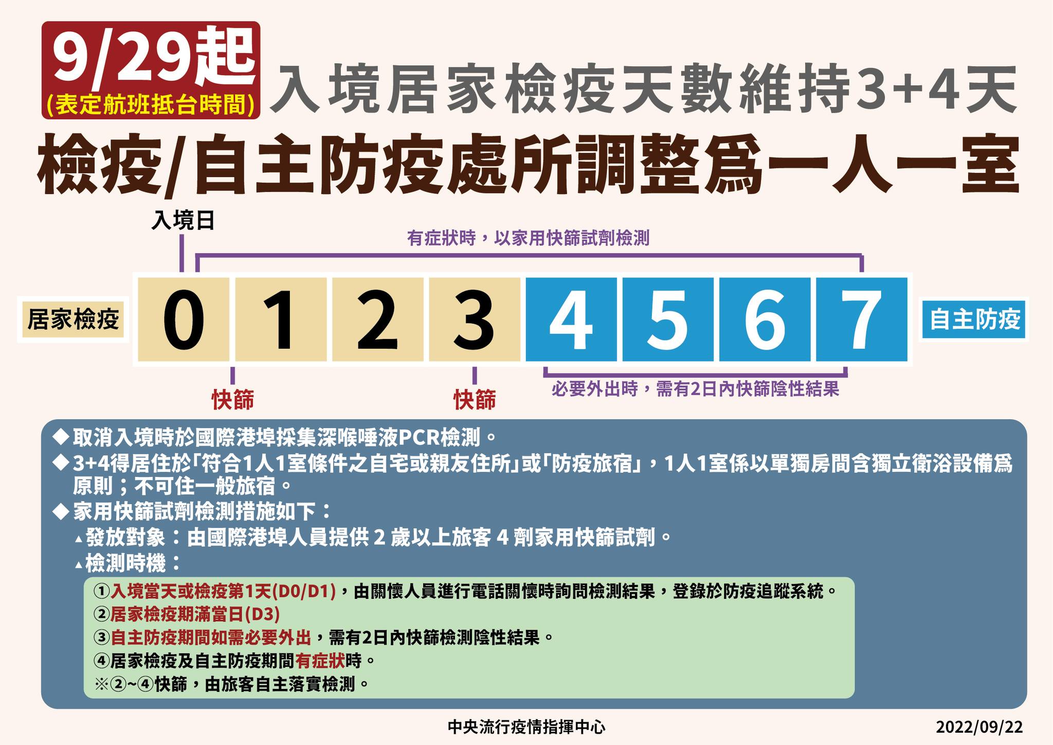 檢疫自主防疫處所調整為一人一室