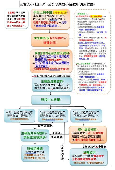 11102就學貸款流程