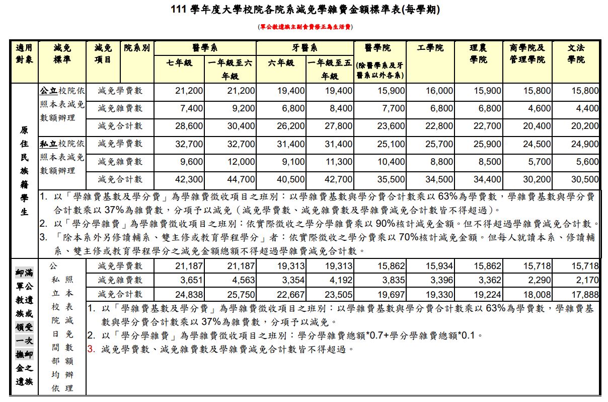 減免學雜金額標準表 1