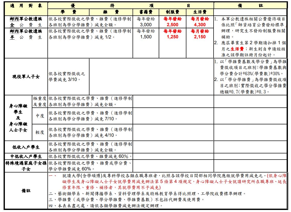 減免學雜金額標準表 2