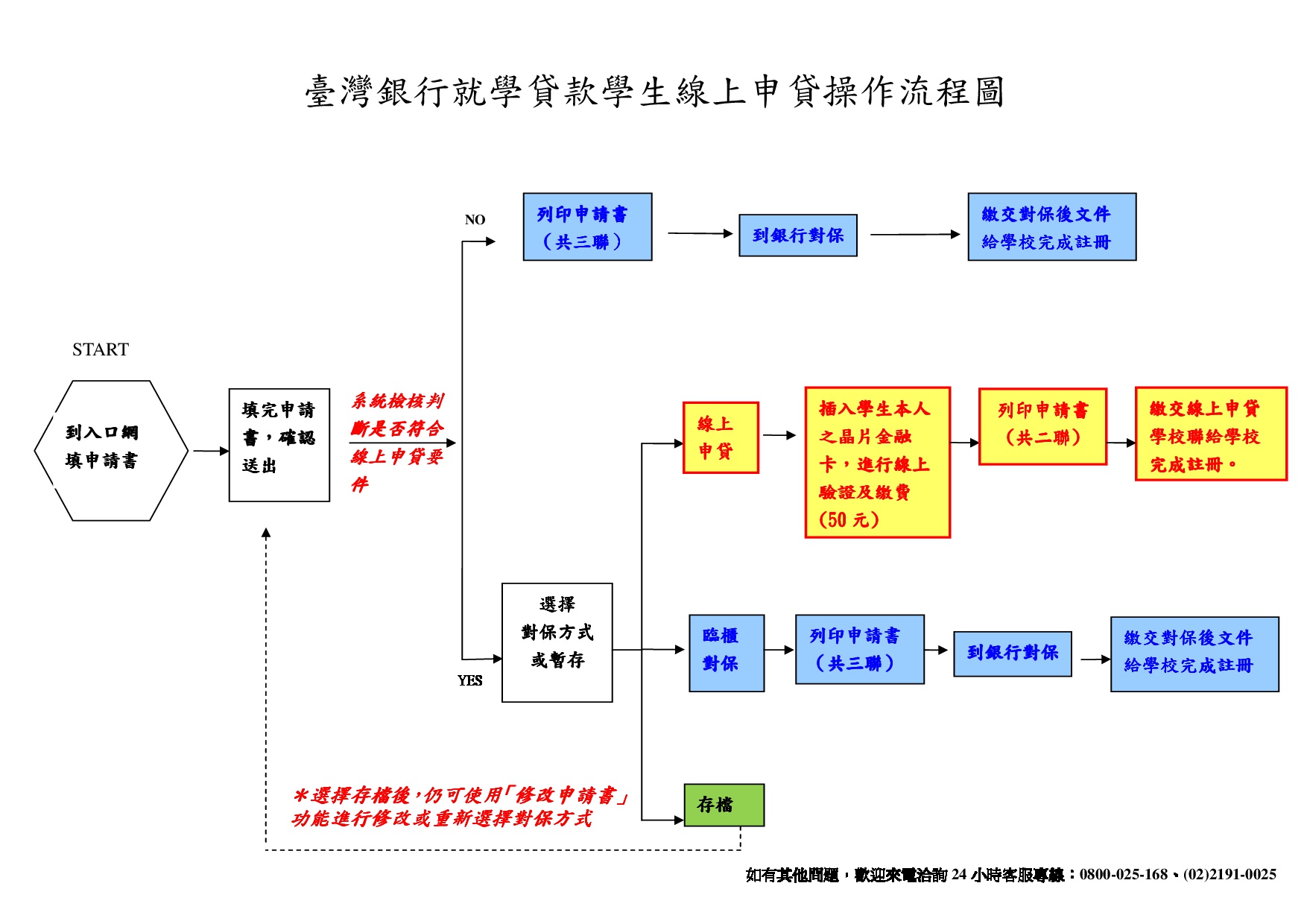 線上申貸流程圖