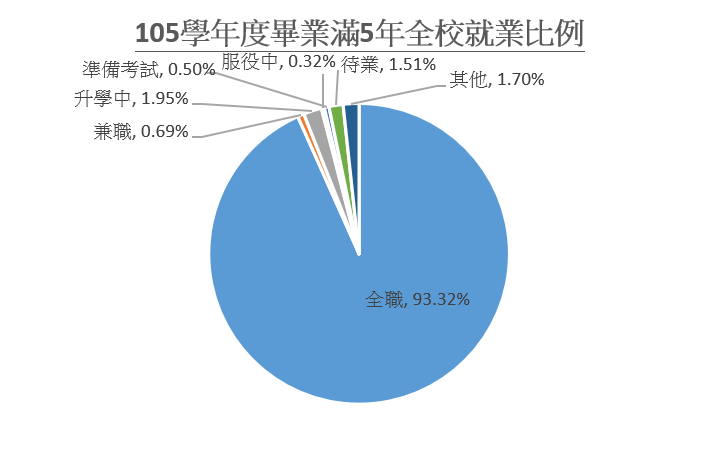 105學年度畢業滿5年全校就業比例