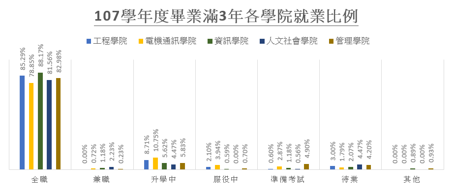 107學年度畢業滿3年各學院就業比例