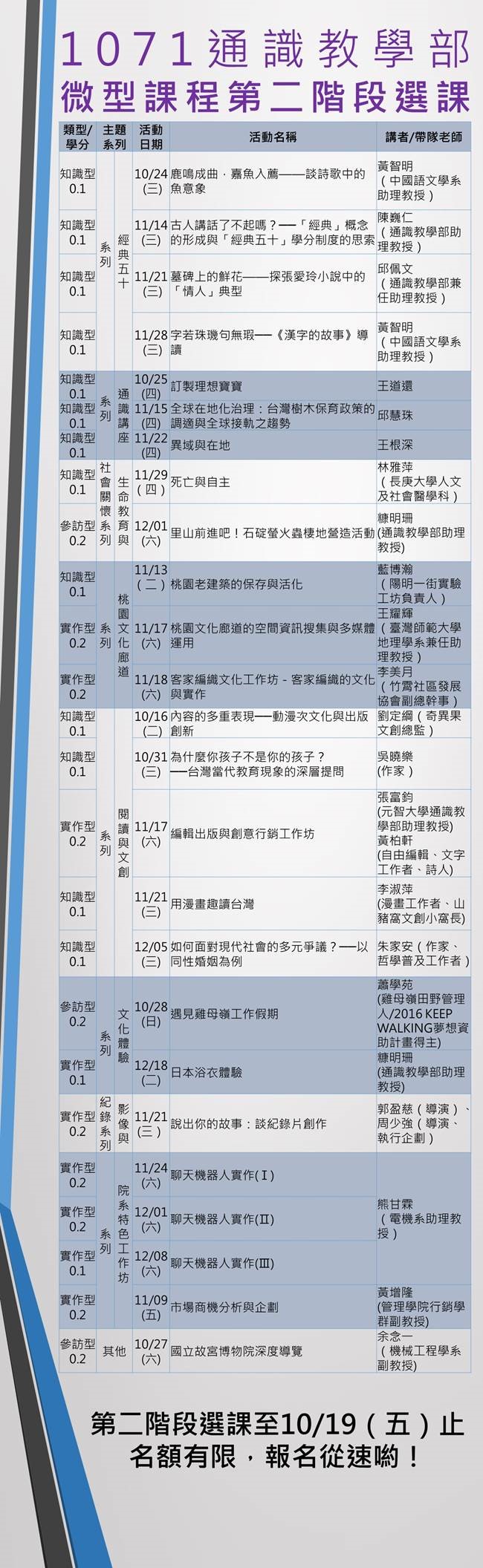 通識教學部微型課程～第二階段報開跑囉!!! 選課至10/19（五）止！名額有限，千萬別錯過喲！