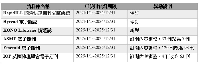 Adjustments of 2025 Library E resources 1