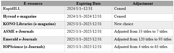 Adjustments of 2025 Library E resources 2