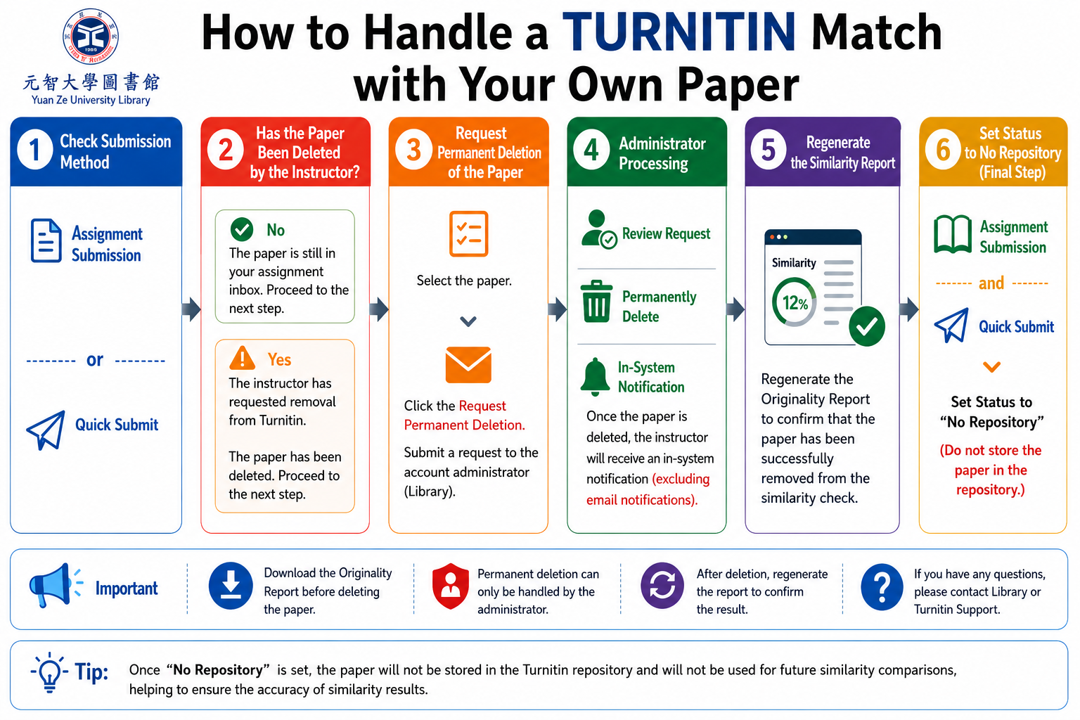 TURNITINFAQ DELETION 0724 2