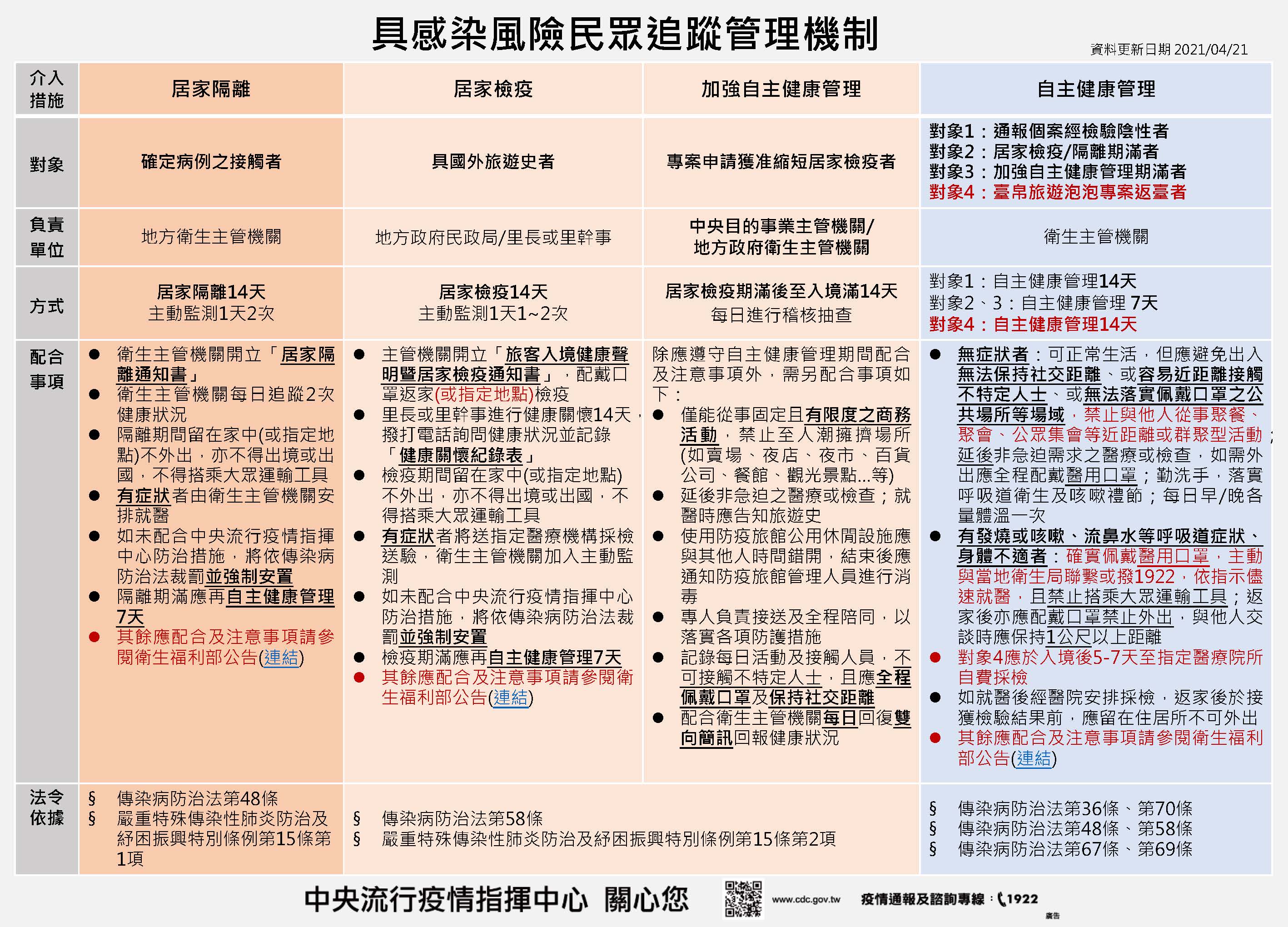 具感染風險民眾追蹤管理機制