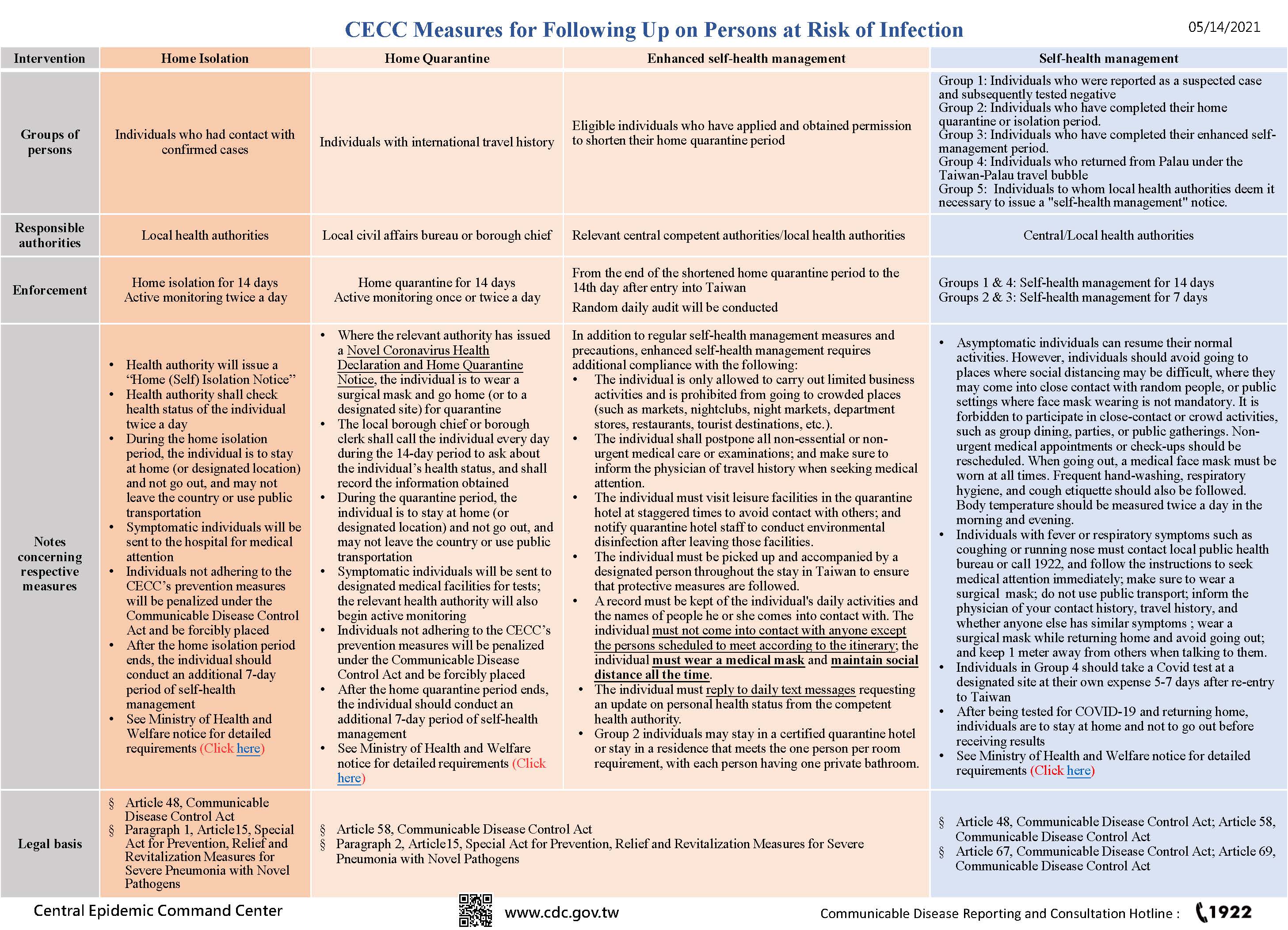 CECC Measures for Following Up on Persons at Risk of Infection